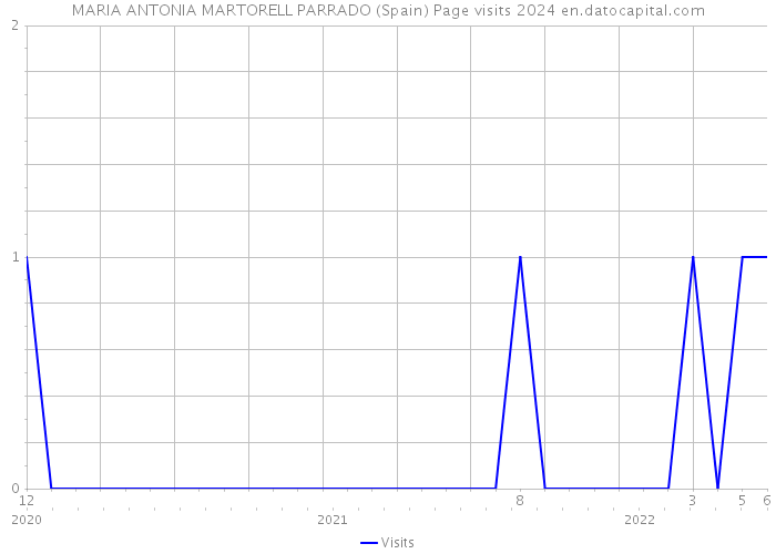 MARIA ANTONIA MARTORELL PARRADO (Spain) Page visits 2024 