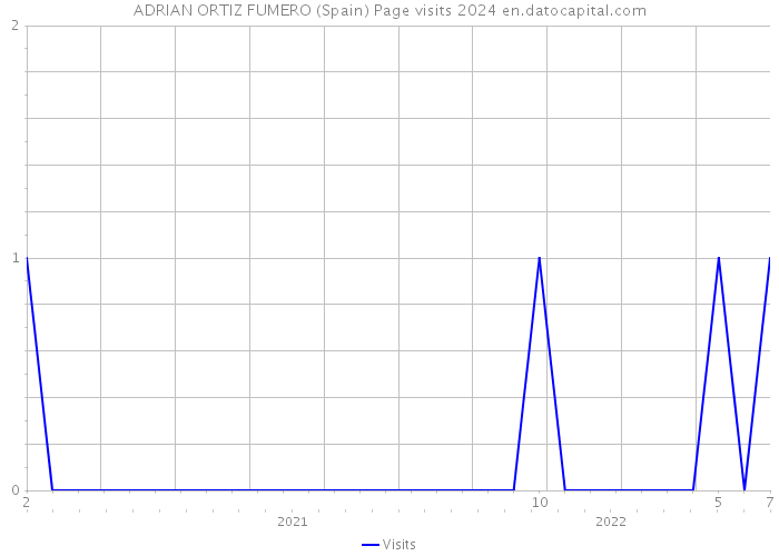 ADRIAN ORTIZ FUMERO (Spain) Page visits 2024 