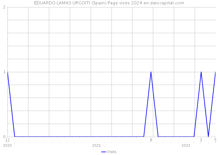 EDUARDO LAMAS URGOITI (Spain) Page visits 2024 