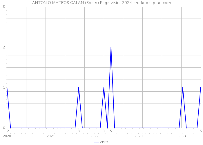 ANTONIO MATEOS GALAN (Spain) Page visits 2024 