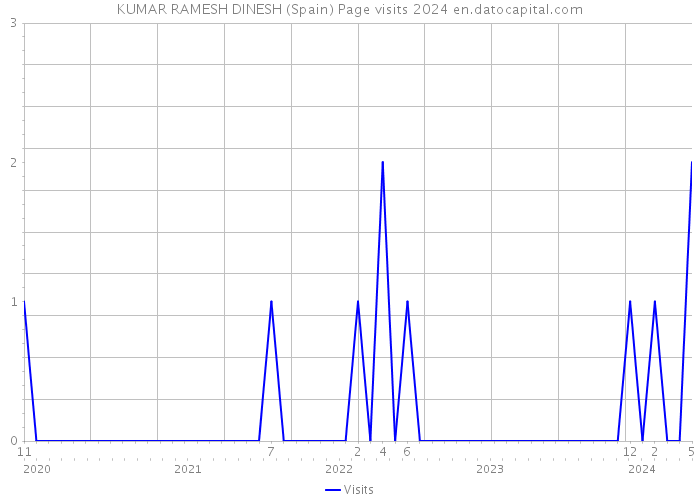 KUMAR RAMESH DINESH (Spain) Page visits 2024 