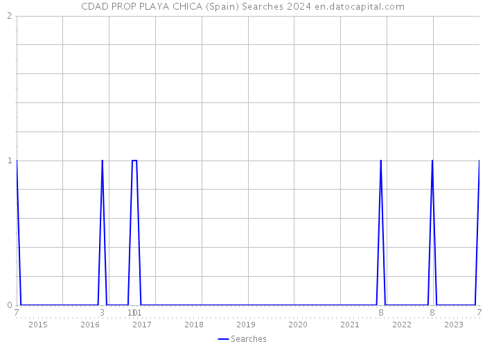 CDAD PROP PLAYA CHICA (Spain) Searches 2024 