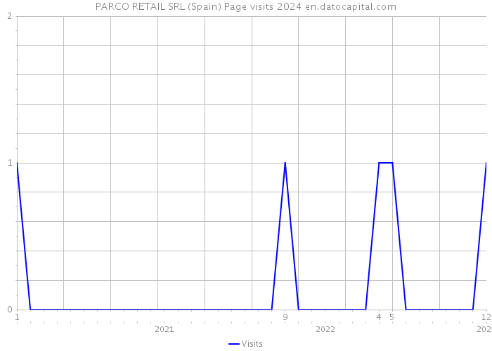 PARCO RETAIL SRL (Spain) Page visits 2024 