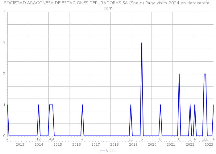 SOCIEDAD ARAGONESA DE ESTACIONES DEPURADORAS SA (Spain) Page visits 2024 