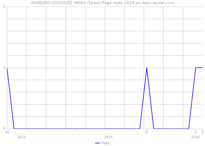 ANSELMO GONZALEZ ARIAS (Spain) Page visits 2024 