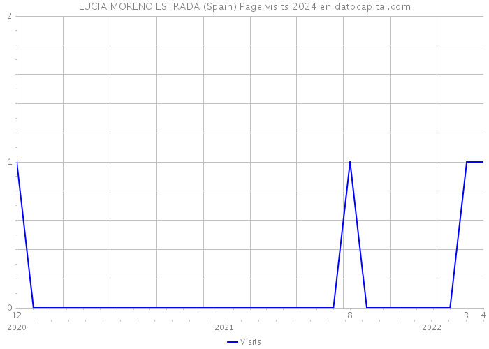 LUCIA MORENO ESTRADA (Spain) Page visits 2024 