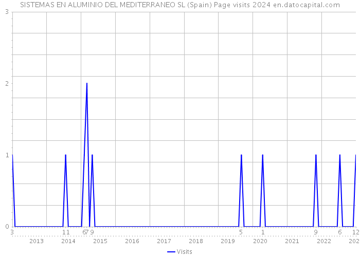 SISTEMAS EN ALUMINIO DEL MEDITERRANEO SL (Spain) Page visits 2024 