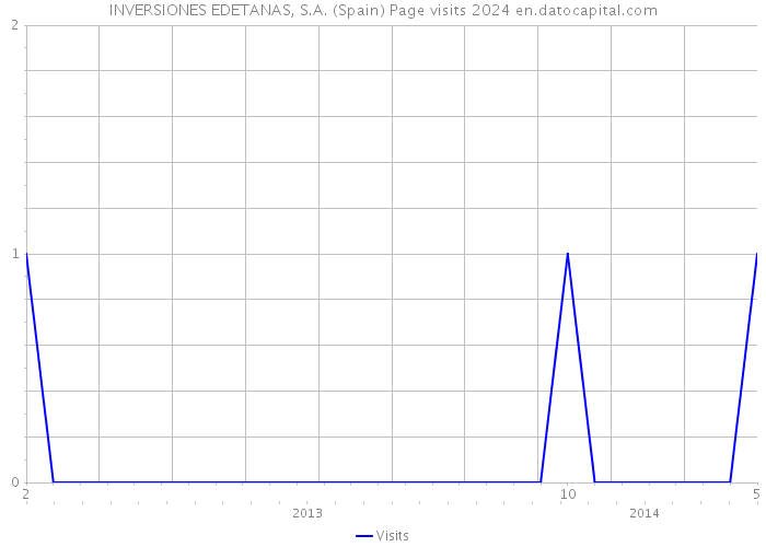 INVERSIONES EDETANAS, S.A. (Spain) Page visits 2024 