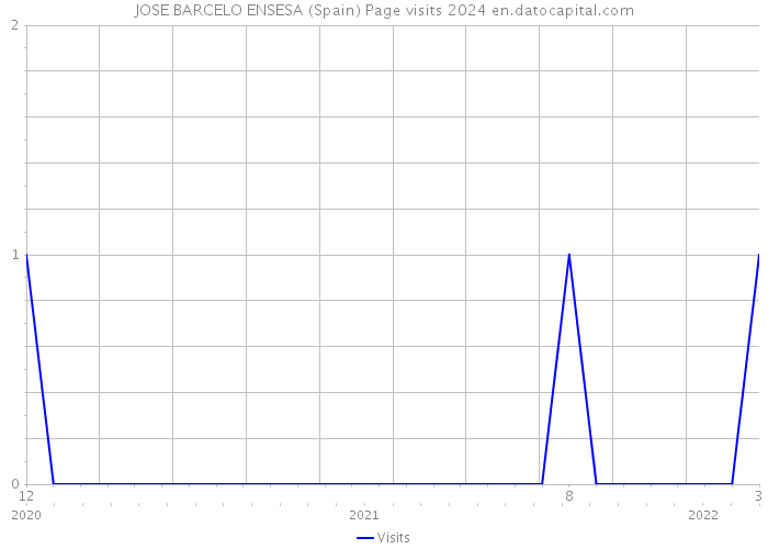 JOSE BARCELO ENSESA (Spain) Page visits 2024 