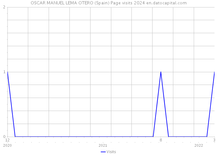 OSCAR MANUEL LEMA OTERO (Spain) Page visits 2024 