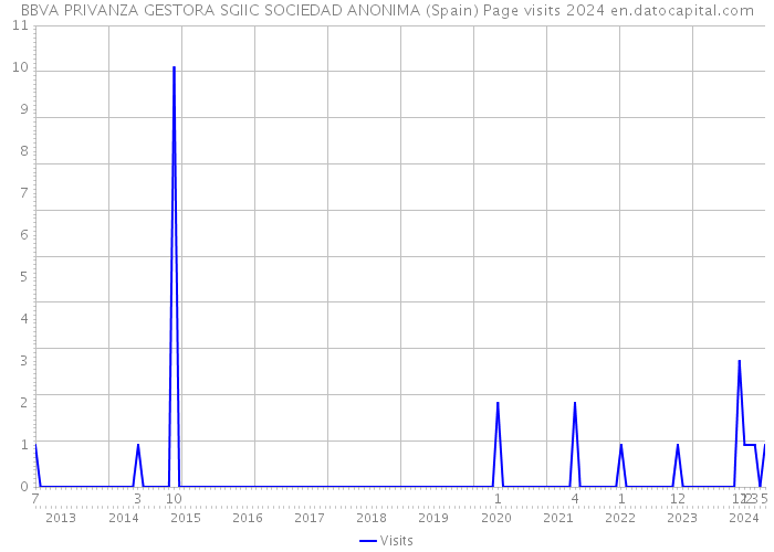 BBVA PRIVANZA GESTORA SGIIC SOCIEDAD ANONIMA (Spain) Page visits 2024 