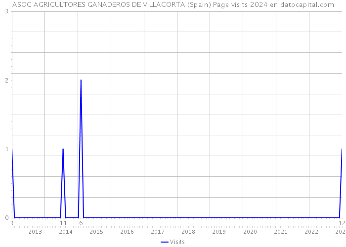 ASOC AGRICULTORES GANADEROS DE VILLACORTA (Spain) Page visits 2024 
