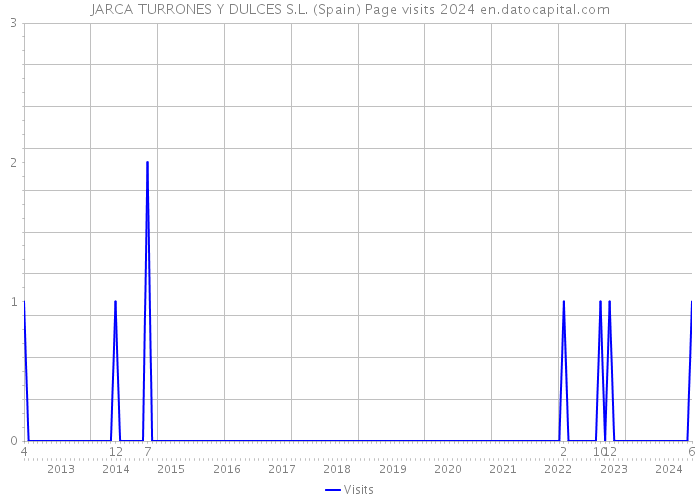 JARCA TURRONES Y DULCES S.L. (Spain) Page visits 2024 