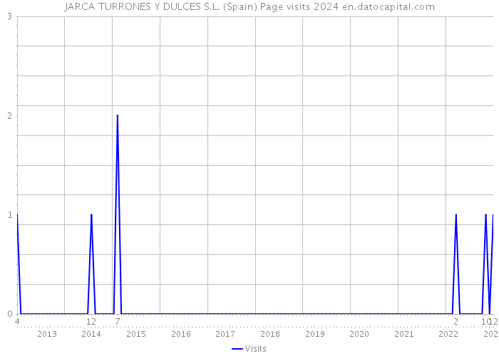 JARCA TURRONES Y DULCES S.L. (Spain) Page visits 2024 