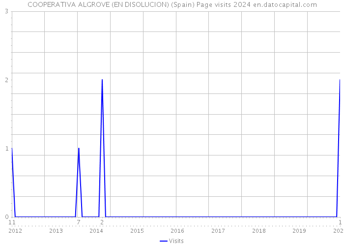 COOPERATIVA ALGROVE (EN DISOLUCION) (Spain) Page visits 2024 