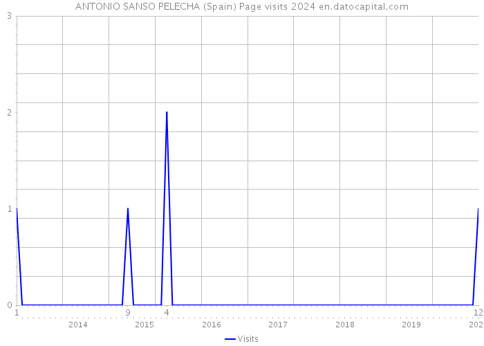 ANTONIO SANSO PELECHA (Spain) Page visits 2024 