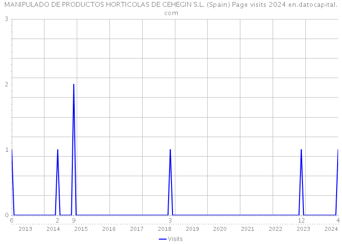 MANIPULADO DE PRODUCTOS HORTICOLAS DE CEHEGIN S.L. (Spain) Page visits 2024 