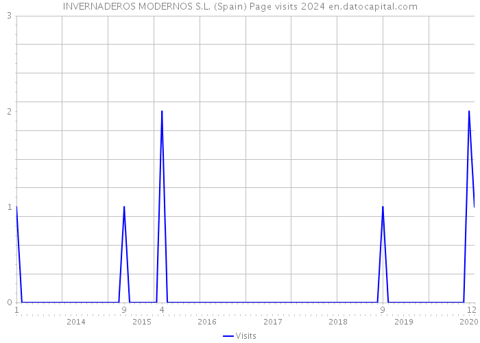 INVERNADEROS MODERNOS S.L. (Spain) Page visits 2024 