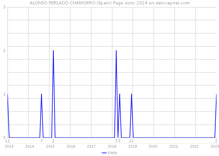 ALONSO PERLADO CHAMORRO (Spain) Page visits 2024 