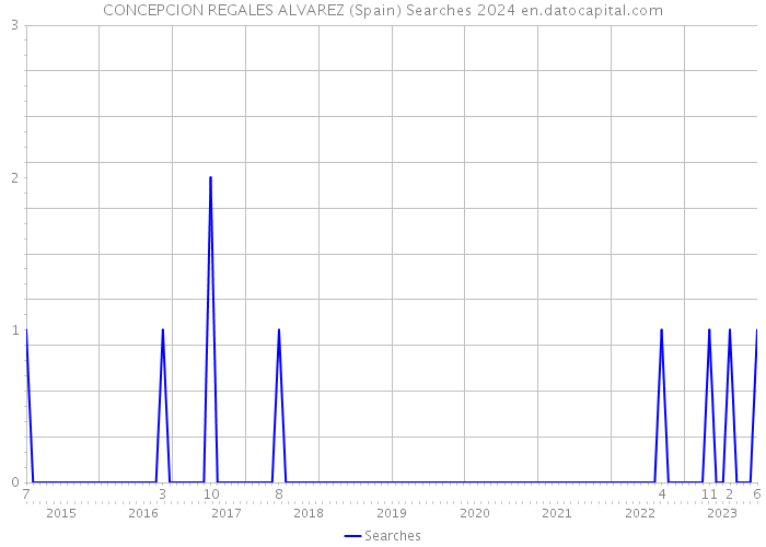 CONCEPCION REGALES ALVAREZ (Spain) Searches 2024 