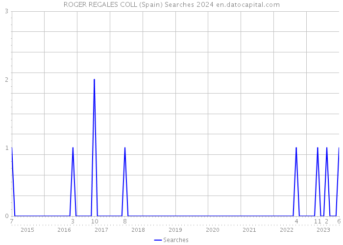 ROGER REGALES COLL (Spain) Searches 2024 