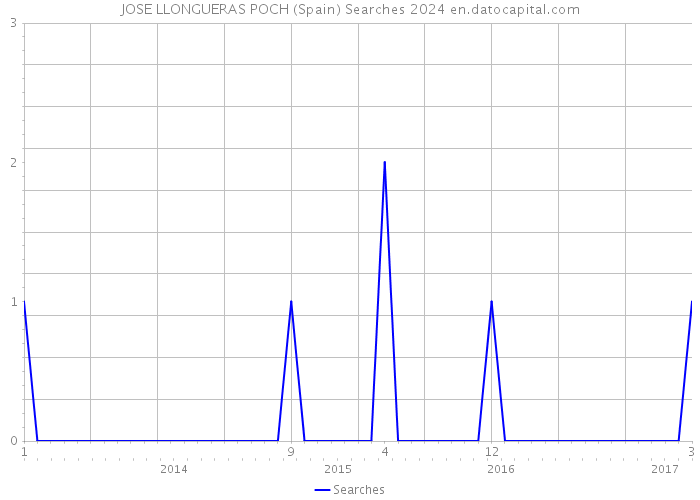 JOSE LLONGUERAS POCH (Spain) Searches 2024 