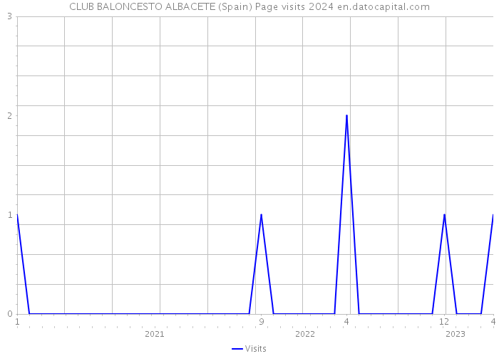 CLUB BALONCESTO ALBACETE (Spain) Page visits 2024 