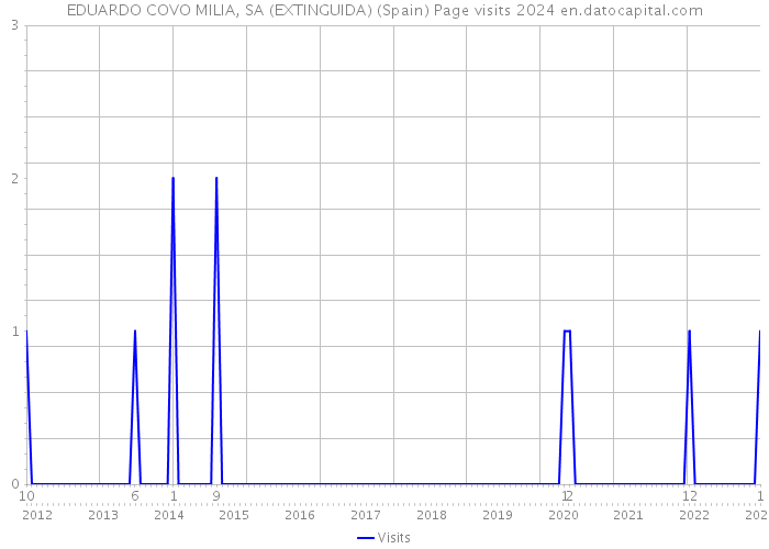 EDUARDO COVO MILIA, SA (EXTINGUIDA) (Spain) Page visits 2024 