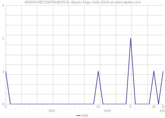 ARIDOS RECONSTRUIDOS SL (Spain) Page visits 2024 