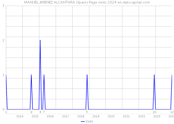 MANUEL JIMENEZ ALCANTARA (Spain) Page visits 2024 