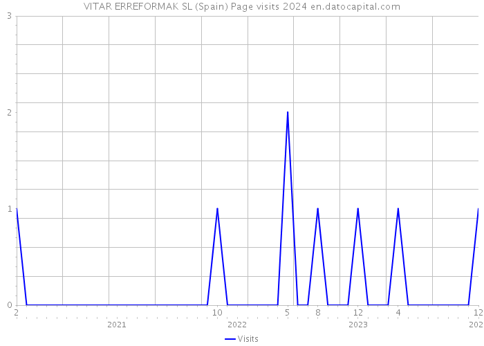 VITAR ERREFORMAK SL (Spain) Page visits 2024 
