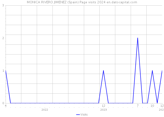MONICA RIVERO JIMENEZ (Spain) Page visits 2024 