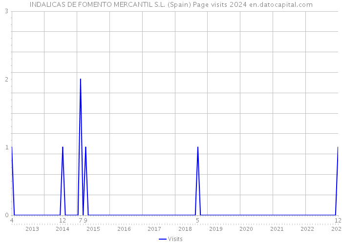 INDALICAS DE FOMENTO MERCANTIL S.L. (Spain) Page visits 2024 