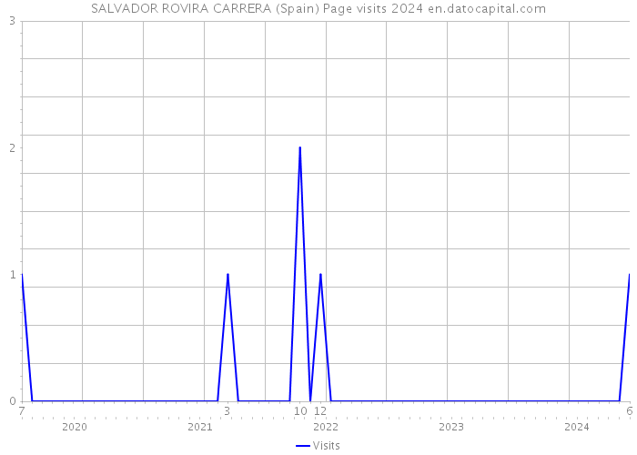 SALVADOR ROVIRA CARRERA (Spain) Page visits 2024 