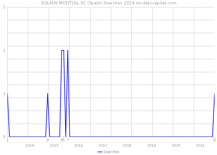 SOLANS MONTULL SC (Spain) Searches 2024 