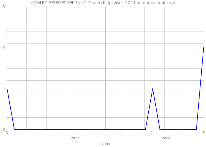 ADOLFO RENESES SERRANO (Spain) Page visits 2024 