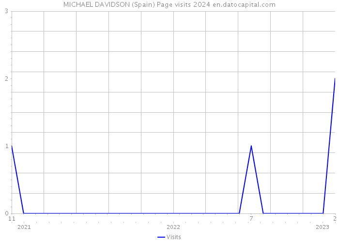 MICHAEL DAVIDSON (Spain) Page visits 2024 
