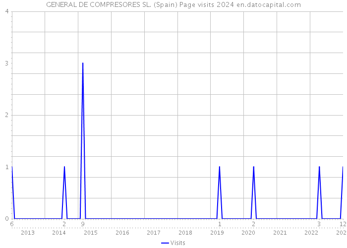 GENERAL DE COMPRESORES SL. (Spain) Page visits 2024 