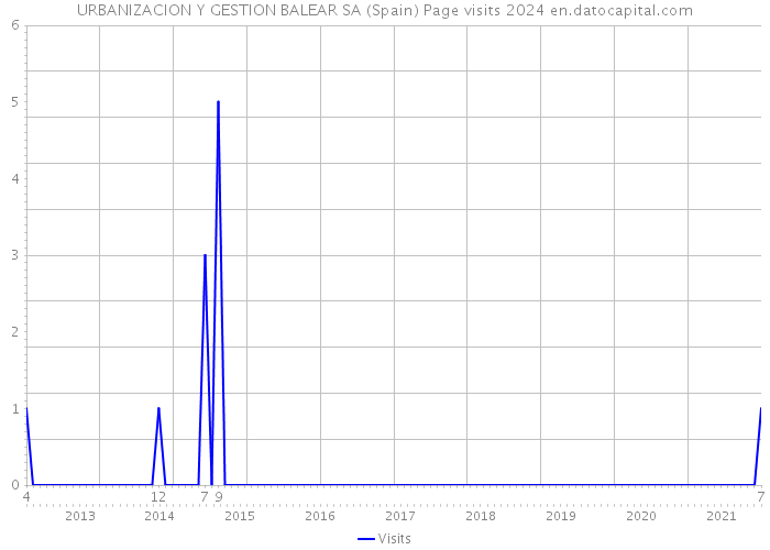URBANIZACION Y GESTION BALEAR SA (Spain) Page visits 2024 