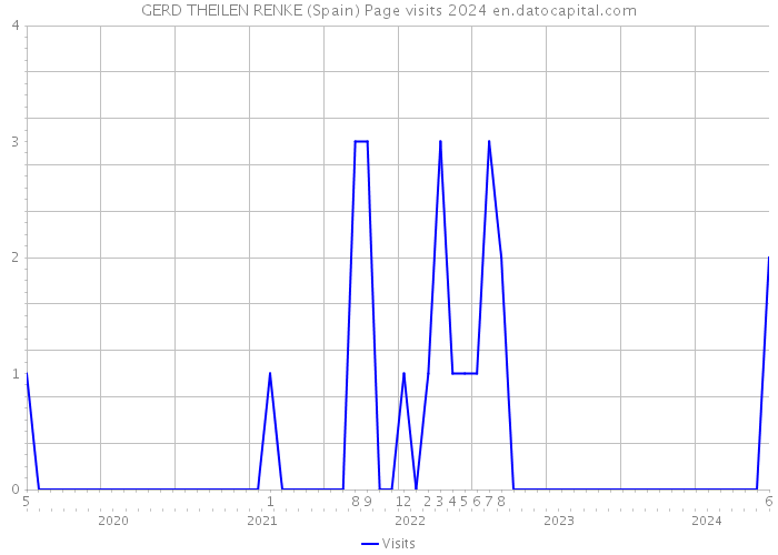 GERD THEILEN RENKE (Spain) Page visits 2024 