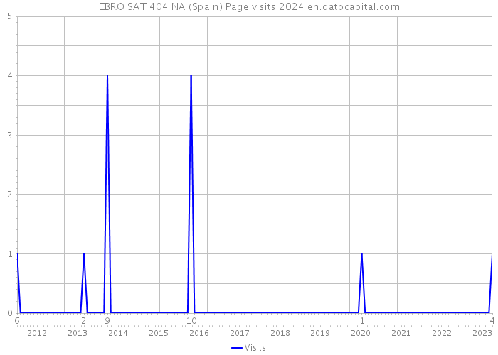EBRO SAT 404 NA (Spain) Page visits 2024 