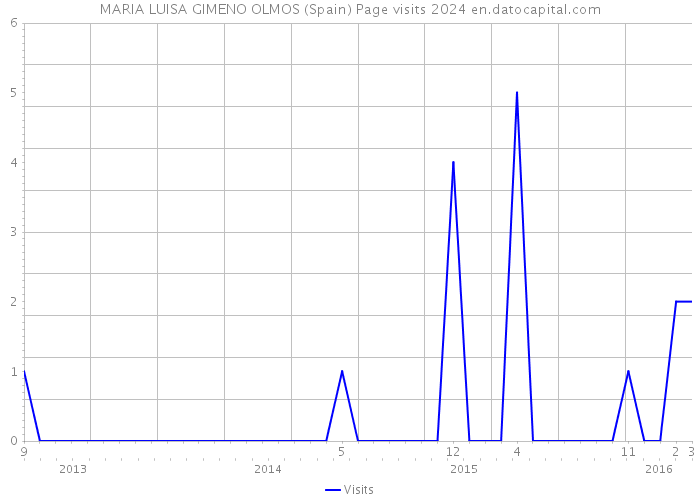 MARIA LUISA GIMENO OLMOS (Spain) Page visits 2024 