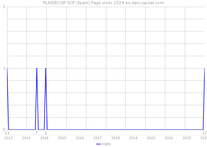 PLAIDECOR SCP (Spain) Page visits 2024 