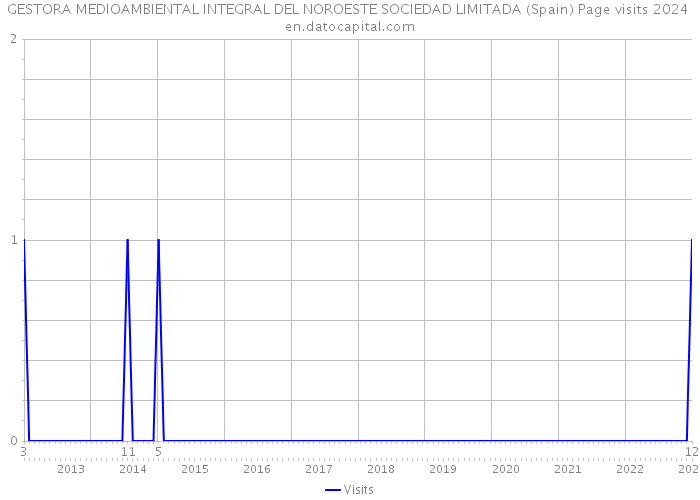 GESTORA MEDIOAMBIENTAL INTEGRAL DEL NOROESTE SOCIEDAD LIMITADA (Spain) Page visits 2024 