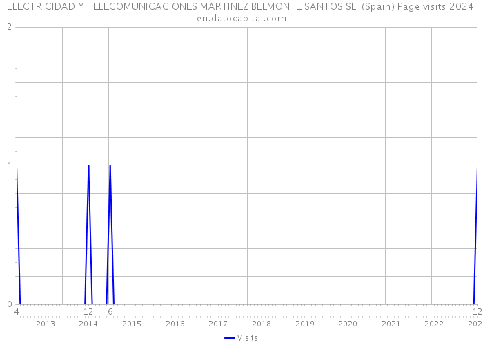 ELECTRICIDAD Y TELECOMUNICACIONES MARTINEZ BELMONTE SANTOS SL. (Spain) Page visits 2024 