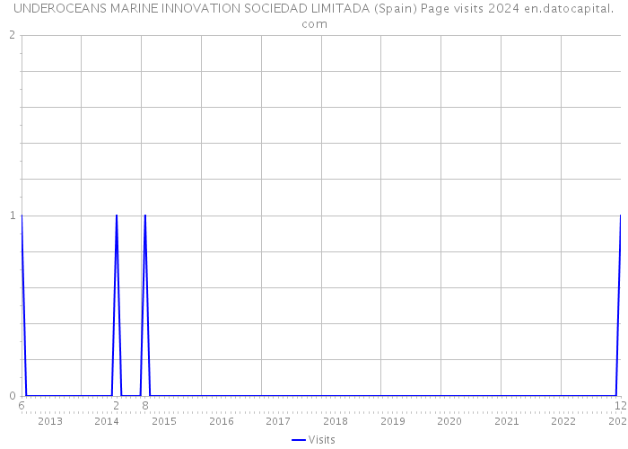 UNDEROCEANS MARINE INNOVATION SOCIEDAD LIMITADA (Spain) Page visits 2024 