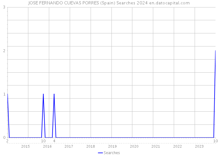 JOSE FERNANDO CUEVAS PORRES (Spain) Searches 2024 