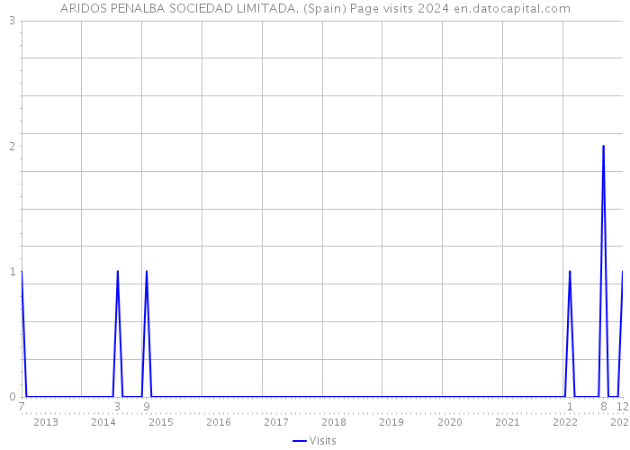 ARIDOS PENALBA SOCIEDAD LIMITADA. (Spain) Page visits 2024 