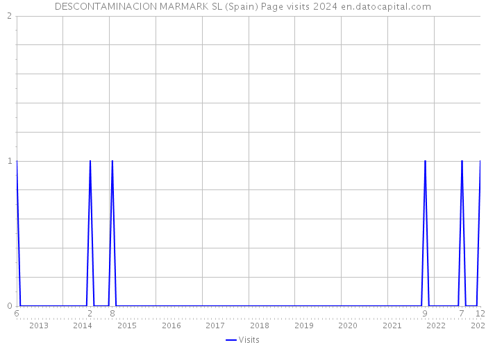 DESCONTAMINACION MARMARK SL (Spain) Page visits 2024 