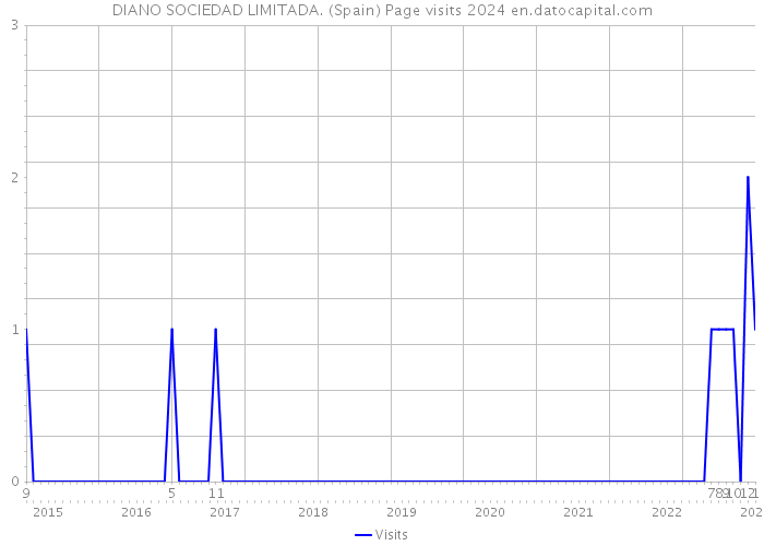 DIANO SOCIEDAD LIMITADA. (Spain) Page visits 2024 